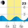 Beach Haven tide chart for Wednesday, February 23, 2022