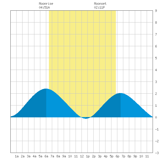 Beach Haven tide chart for Sunday, February 27, 2022