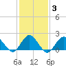 Beach Haven tide chart for Thursday, February 3, 2022