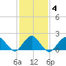 Beach Haven tide chart for Friday, February 4, 2022