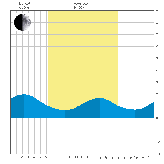 Beach Haven tide chart for Thursday, March 10, 2022