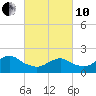 Beach Haven tide chart for Thursday, March 10, 2022