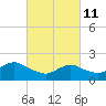 Beach Haven tide chart for Friday, March 11, 2022