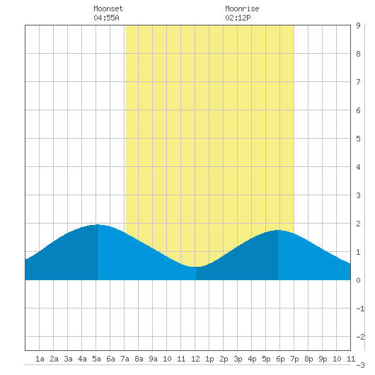 Beach Haven tide chart for Sunday, March 13, 2022
