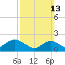 Beach Haven tide chart for Sunday, March 13, 2022