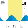 Beach Haven tide chart for Friday, March 18, 2022