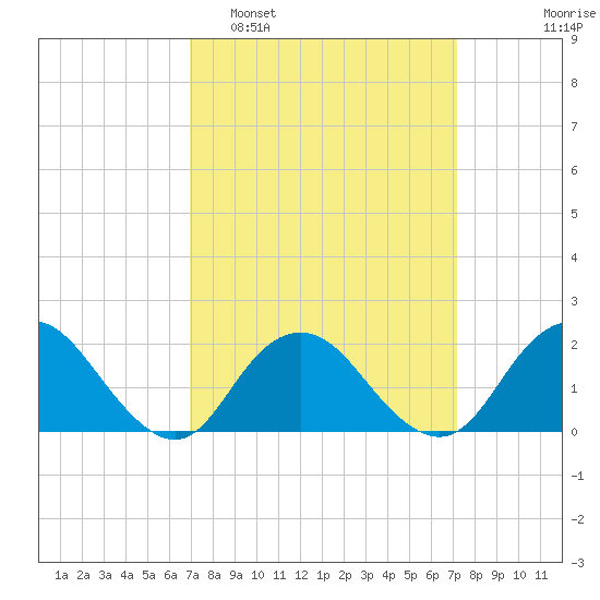 Beach Haven tide chart for Monday, March 21, 2022
