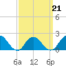 Beach Haven tide chart for Monday, March 21, 2022