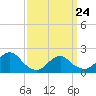 Beach Haven tide chart for Thursday, March 24, 2022