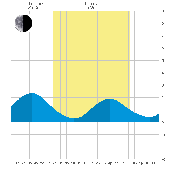 Beach Haven tide chart for Friday, March 25, 2022