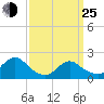 Beach Haven tide chart for Friday, March 25, 2022