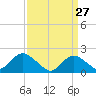 Beach Haven tide chart for Sunday, March 27, 2022