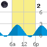 Beach Haven tide chart for Wednesday, March 2, 2022