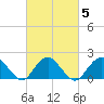Beach Haven tide chart for Saturday, March 5, 2022