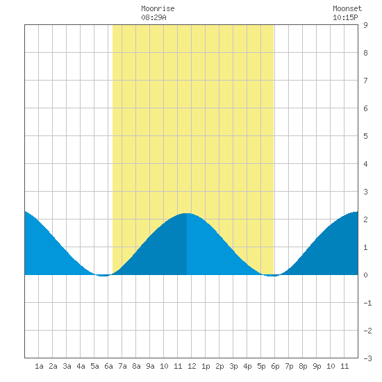 Beach Haven tide chart for Sunday, March 6, 2022