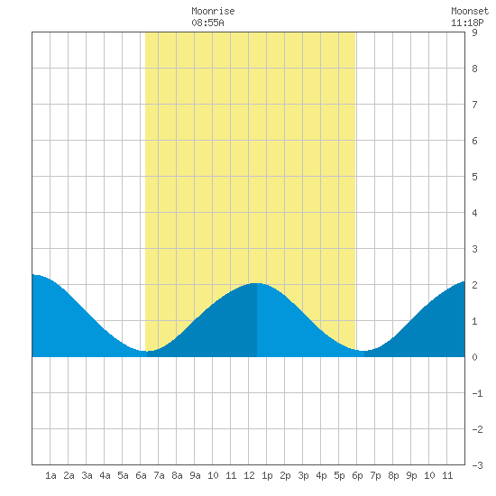 Beach Haven tide chart for Monday, March 7, 2022