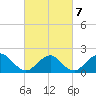 Beach Haven tide chart for Monday, March 7, 2022