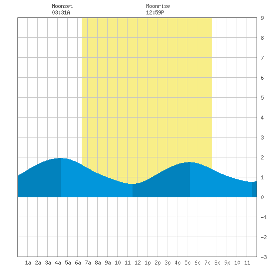 Beach Haven tide chart for Sunday, April 10, 2022