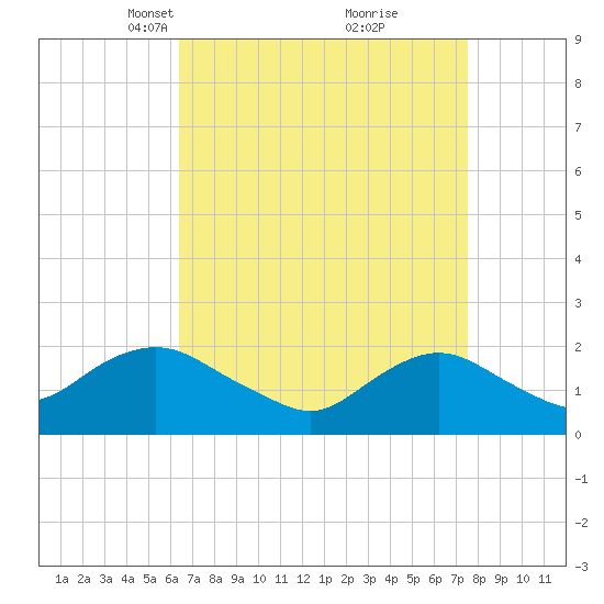 Beach Haven tide chart for Monday, April 11, 2022