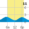 Beach Haven tide chart for Monday, April 11, 2022