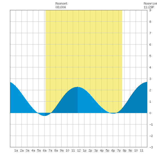 Beach Haven tide chart for Tuesday, April 19, 2022