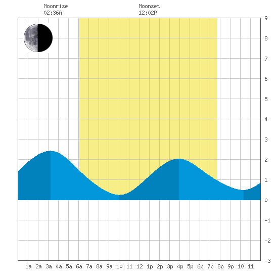 Beach Haven tide chart for Saturday, April 23, 2022