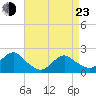Beach Haven tide chart for Saturday, April 23, 2022