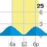 Beach Haven tide chart for Monday, April 25, 2022