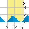 Beach Haven tide chart for Saturday, April 2, 2022