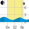 Beach Haven tide chart for Saturday, April 9, 2022