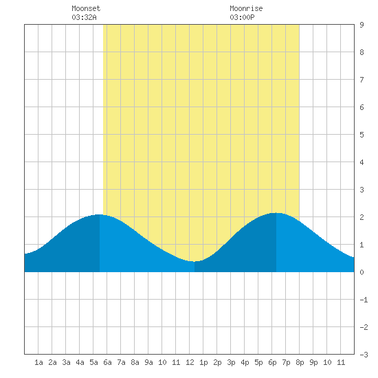 Beach Haven tide chart for Wednesday, May 11, 2022
