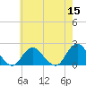 Beach Haven tide chart for Sunday, May 15, 2022