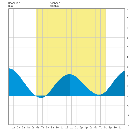 Beach Haven tide chart for Thursday, May 19, 2022