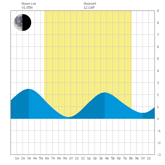 Beach Haven tide chart for Sunday, May 22, 2022