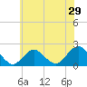 Beach Haven tide chart for Sunday, May 29, 2022