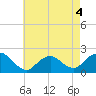 Beach Haven tide chart for Wednesday, May 4, 2022