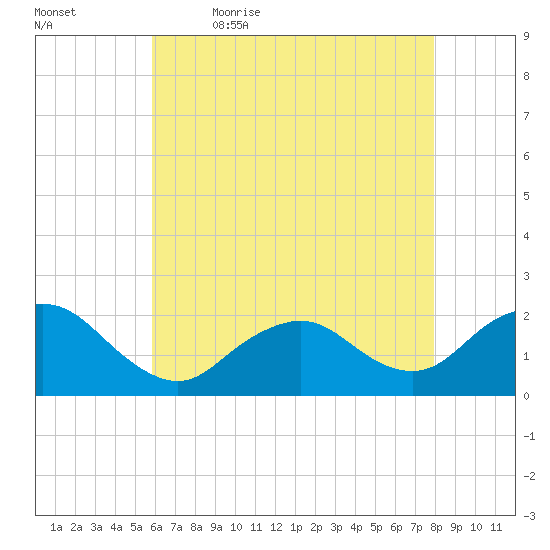 Beach Haven tide chart for Thursday, May 5, 2022