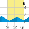 Beach Haven tide chart for Friday, May 6, 2022
