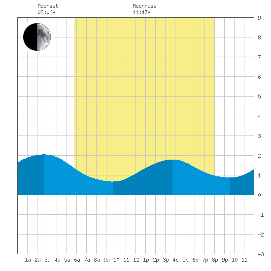 Beach Haven tide chart for Sunday, May 8, 2022