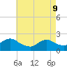 Beach Haven tide chart for Monday, May 9, 2022