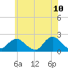Beach Haven tide chart for Friday, June 10, 2022