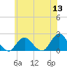 Beach Haven tide chart for Monday, June 13, 2022