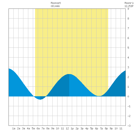 Beach Haven tide chart for Friday, June 17, 2022