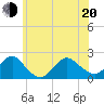Beach Haven tide chart for Monday, June 20, 2022