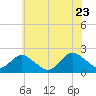 Beach Haven tide chart for Thursday, June 23, 2022