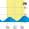 Beach Haven tide chart for Sunday, June 26, 2022
