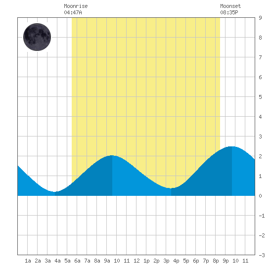 Beach Haven tide chart for Tuesday, June 28, 2022