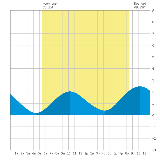 Beach Haven tide chart for Wednesday, June 29, 2022