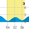 Beach Haven tide chart for Friday, June 3, 2022