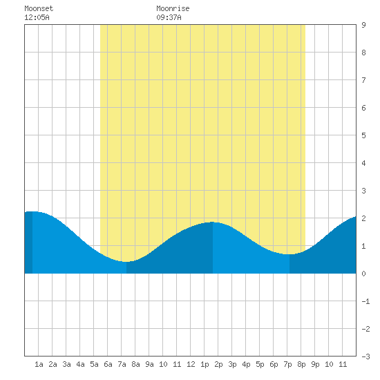 Beach Haven tide chart for Saturday, June 4, 2022